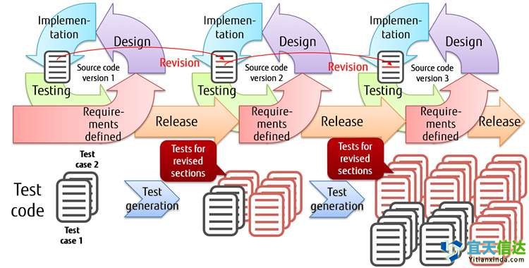 自動(dòng)測(cè)試代技術(shù)，以限制敏捷軟件開發(fā)過度的測(cè)試工作