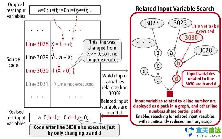 自動(dòng)測(cè)試代技術(shù)，以限制敏捷軟件開發(fā)過度的測(cè)試工作